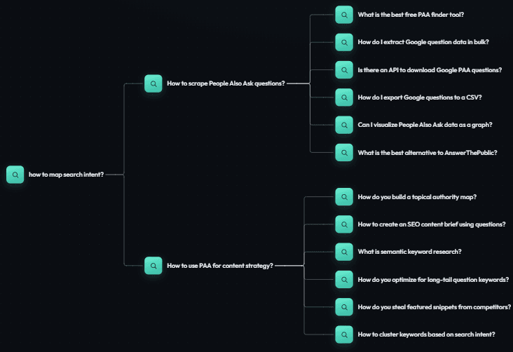 Preview of a People Also Ask question graph